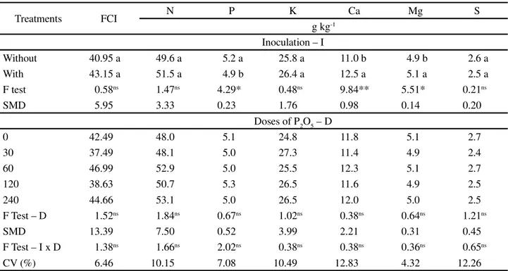 Table 2 - Average Foliar Chlorophyll Index (FCI) and rates of foliar macronutrients in bean winter crop due to inoculation or not by Azospirillum brasilense in maize intercropped with U