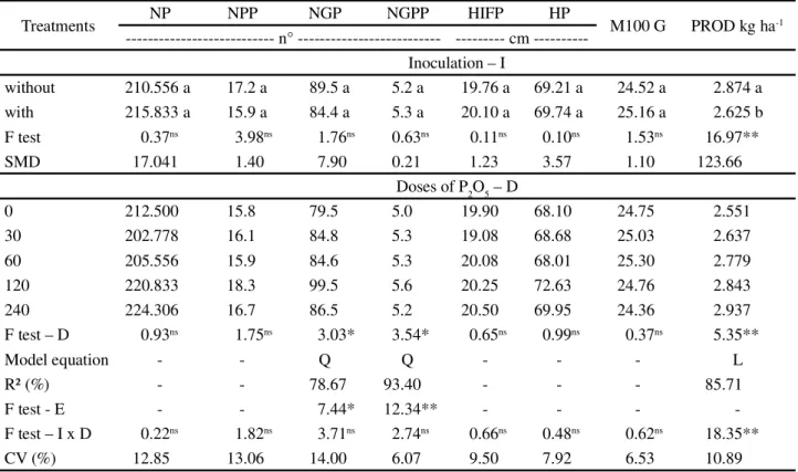 Table 3 - Average number of plants (NP), number of pods per plant (NPP), number of grains per plant (NGP), number of grains per pod (NGPD), height of insertion of the first pod (HIFP), height of plant (HP), mass of 100 grains and productivity (PROD) of the