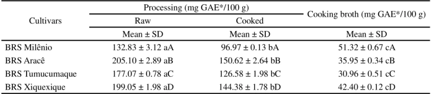 Table 1 - Total phenolic compounds in raw and cowpea cooked grains and in the cooking broths