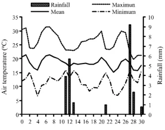 Figure  1 - Rainfall, and maximum, mean and minimum air temperatures during the experiment