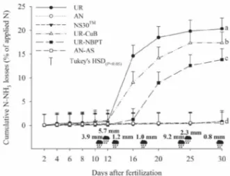 Figure 3 - Cumulative losses of N-NH 3  through volatilization in nitrogen fertilizers from 0 to 30 days after fertilization (DAF)