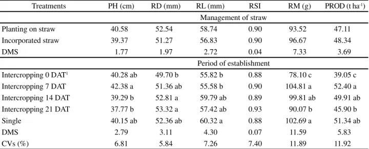 Table 1 - Plant height (PH), root diameter and length (RD and RL), root shape index (RSI), root mean mass (RM) and root productivity (PROD) of beet submitted to two managements of straw in monocrop and intercropping with chicory as a function of the transp