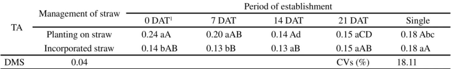 Table 2 - Titratable acidity (TA) of beet roots submitted to two managements of straw in monocrop and intercropping with chicory as a function of the transplant period