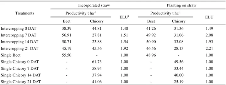 Table 6 - Productivity (t ha -1 ) and efficient land use (ELU) according to the crop system of the transplant period