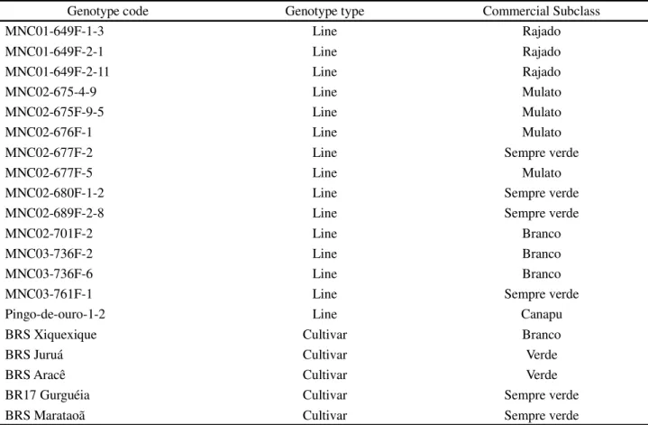 Table 1 - Cowpea genotypes of semi-prostrate growth habit evaluated in nine experiments conducted in Balsas MA, São Raimundo das Mangabeiras MA, and Primavera do Leste MT, in the 2010, 2011 and 2012 crop seasons