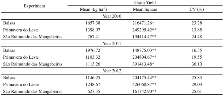 Table  3 - Individual analysis of variance of the grain yield (GY) of 20 cowpea genotypes of semi-prostrate growth habit evaluated in nine experiments conducted in Balsas MA, São Raimundo das Mangabeiras MA, and Primavera do Leste MT, in the 2010, 2011 and