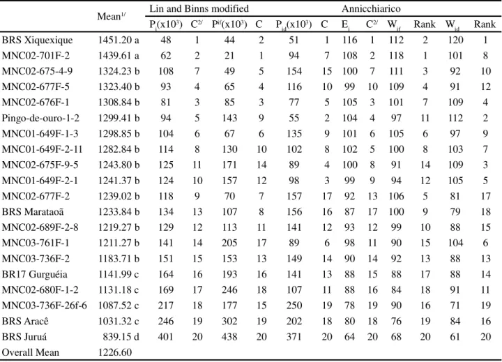 Table 6 - Estimates of adaptability and phenotypic stability by the method of Lin and Binns (1988) (modified), with distribution of  P i  (parameter of stability and adaptability) in favorable (P if ) and unfavorable (P id ) environments; and by the method