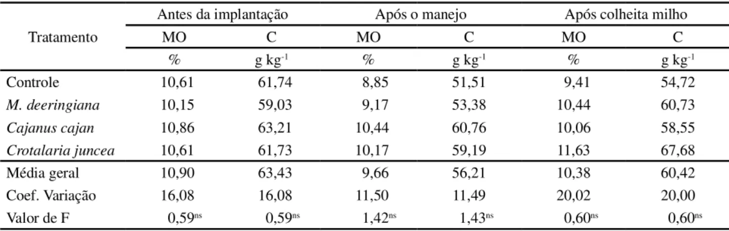 Tabela 1 - Teores de matéria orgânica (MO) e carbono total (C) do solo antes e após o manejo com Mucuna deeringiana, Cajanus cajan e Crotalaria juncea e plantas espontâneas (controle) e após a colheita da cultura do milho