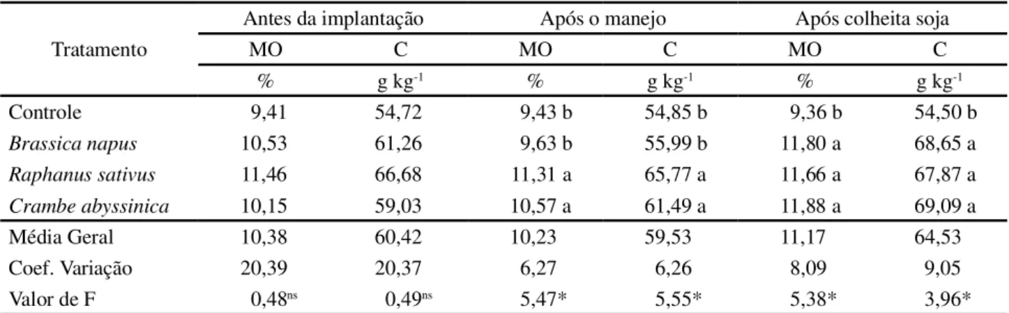 Tabela 3 - Matéria orgânica e teor de carbono total do solo, em coleta aos 0,10 m, antes e após o manejo com Brassica napus, Raphanus sativus, Crambe abyssinica, plantas espontâneas (controle) e após a colheita da cultura da soja
