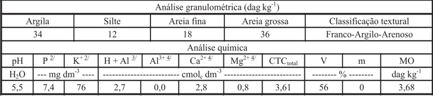 Tabela 1 - Análise granulométrica e química da camada arável (0-20 cm) do solo Argissolo Vermelho-Amarelo utilizado no experimento 1/