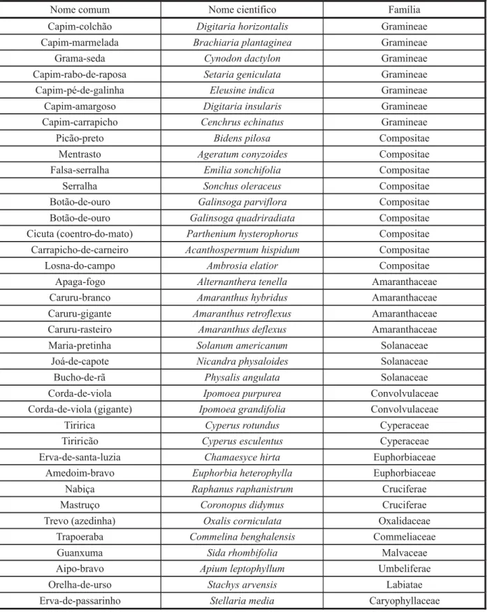 Tabela 4 - Nomes comuns, científicos e famílias botânicas das 37 espécies coletadas durante a condução dos experimentos