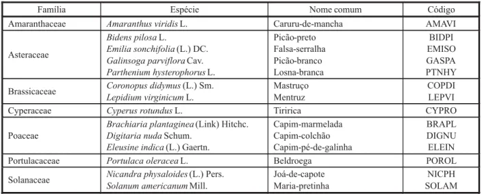 Tabela 1 - Principais populações de plantas daninhas encontradas nos levantamentos fitossociológicos realizados na Área Expe- Expe-rimental de Horticultura da Faculdade de Ciências Agrárias e Veterinárias da Unesp, de acordo com a família e a espécie botân