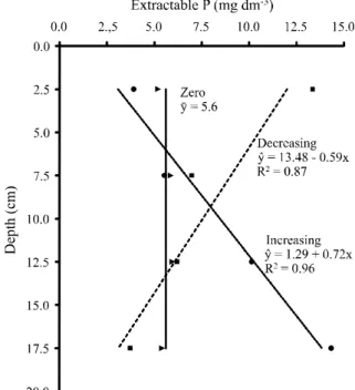 Figure 2 - Extractable P content in four layers of soil after the application of fertiliser doses for the formation of increasing, decreasing and zero gradients