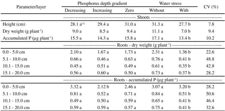 Table 1 - Plant height, dry weight and accumulated P in the shoots and roots of the soybean crop for phosphorus depth gradient and conditions of water stress