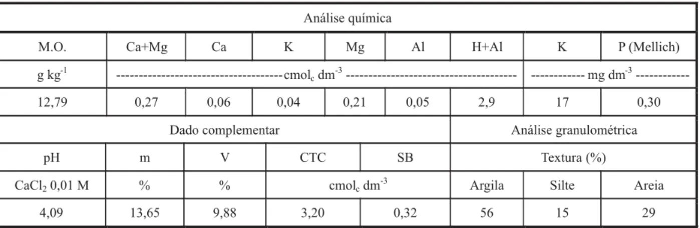 Tabela 1 - Composição físico-química (0-20 cm) do solo utilizado no experimento