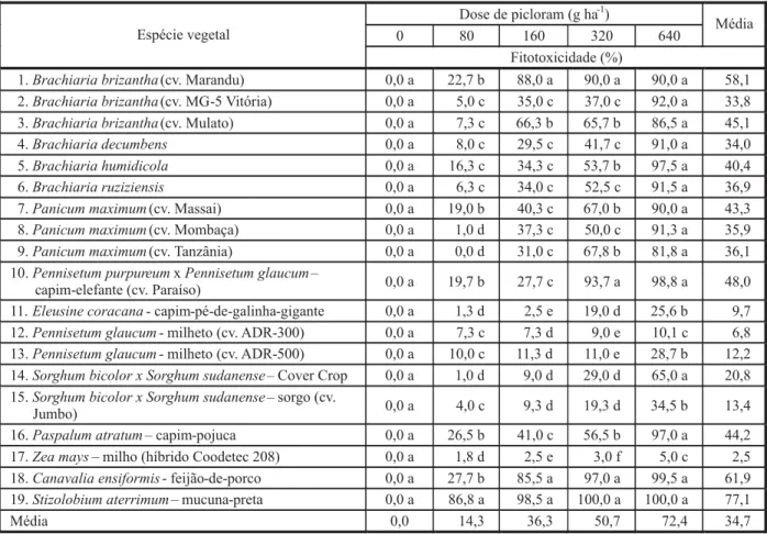 Tabela 2 - Fitotoxicidade de espécies vegetais cultivadas em solo contaminado com diferentes níveis do herbicida picloram, 34 dias após aplicação do herbicida