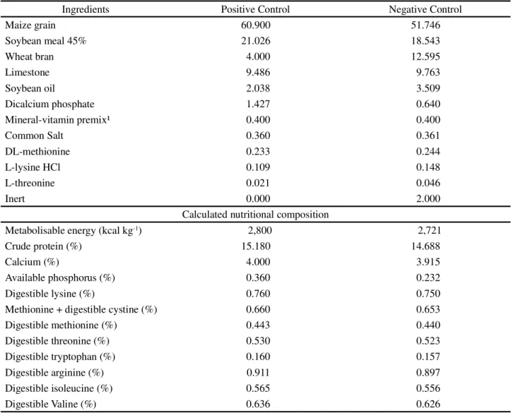 Table 1 - Percentage and calculated composition of the experimental diets