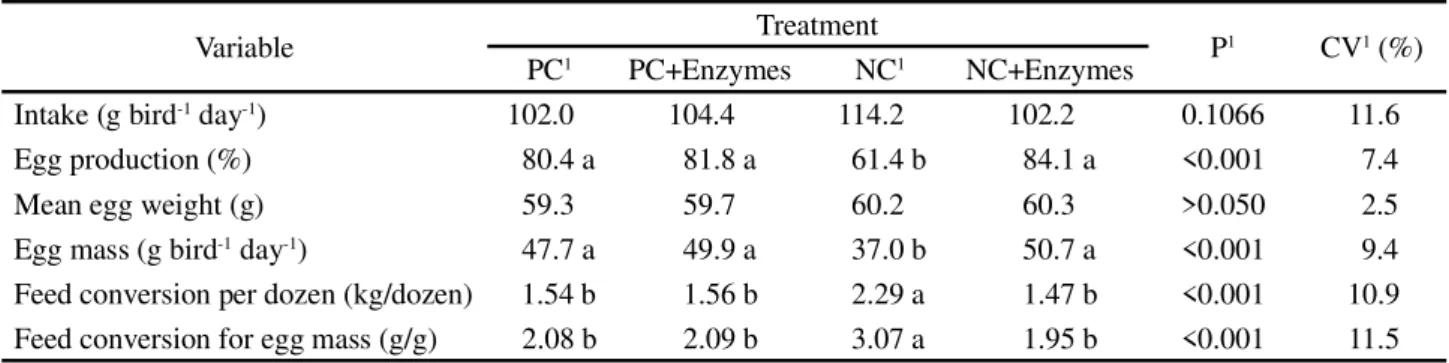 Table 2 - Performance of laying hens fed diets supplemented with enzyme complex, from 28 to 40 weeks of age