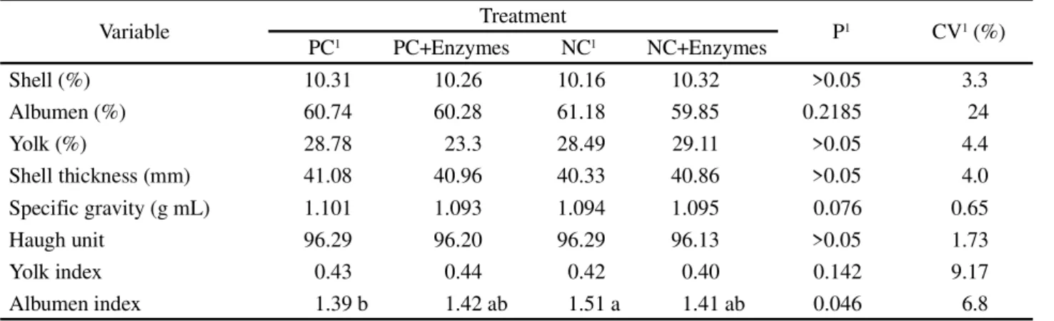 Table 3 - Parameters of egg quality in semi-heavy laying hens fed diets supplemented and not supplemented with enzyme-complex, from 28 to 40 weeks of age