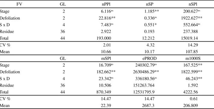 Table 1 - Summary of the variance analysis (Mean Squares and significance by the F test), coefficients of variation, and general means obtained for number of pods per plant (nPPl), number of seeds per pod (nSP), number of seeds per plant (nSPl), mass of se
