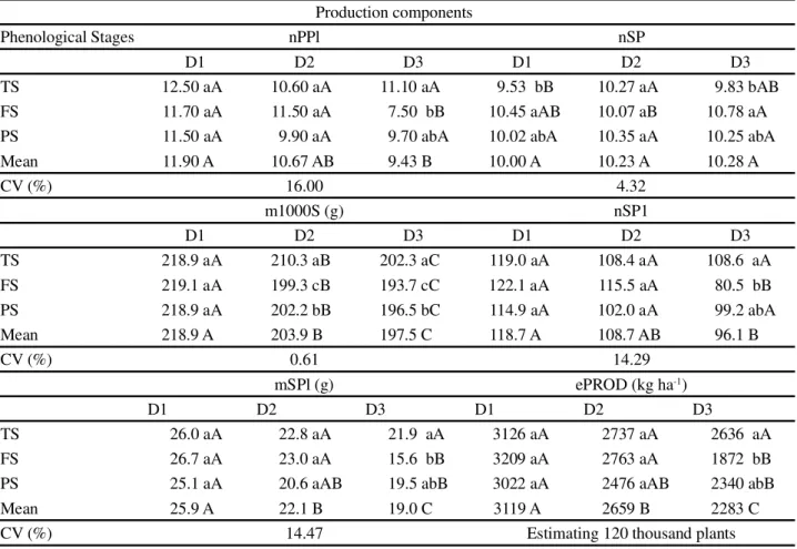 Table  2  - Average values of the number of pods per plant (nPPl), number of seeds per pod (nSP), one thousand seed mass (m1000S), number of seeds per plant (nSPl), mass of seeds per plant (mSPl), and yield estimate (ePROD, kg ha -1 ) obtained in cowpea pl