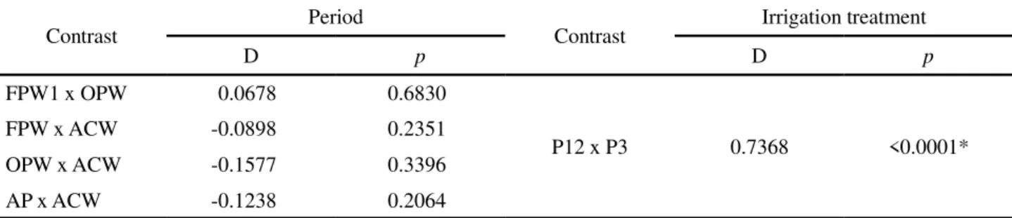 Table  13  - Difference estimation (D) and p-values associated with the t-test between mean values for Fung in the rhizosphere of sunflower plants during the first, second and third production cycle, for irrigation treatment and period of soil sampling