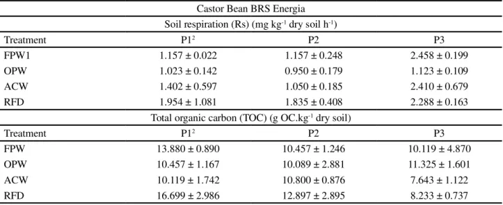 Table 1 - Mean values and standard deviations for respiration activity, organic carbon, and populations of cultivable microorganisms in the rhizosphere of sunflower plants cv
