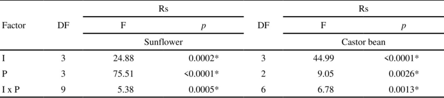 Table 4 - Difference estimation (D) and p-values associated with the t-test between mean values for soil respiration (Rs) in the rhizosphere of sunflower plants during the first, second and third production cycle, for irrigation treatment and period of soi
