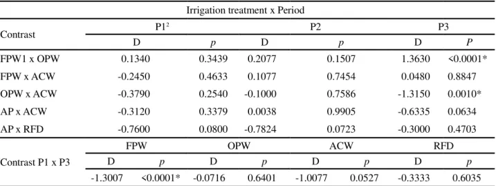 Table 5 - Difference estimation (D) and p-values   associated with the t-test between mean values for Rs in the rhizosphere of castor bean plants during the first and second production cycles, for irrigation treatment and period of soil sampling