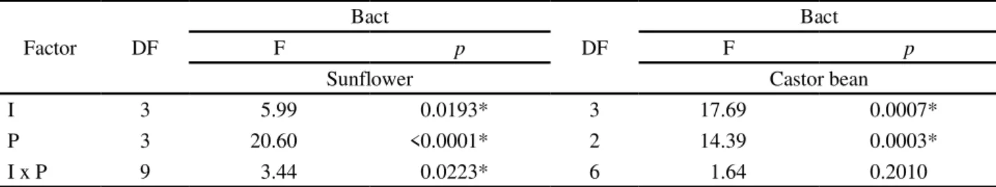 Table 9 - p-values associated with the F-test for the population density of cultivable bacteria (Bact) in soil of the sunflower and castor bean, for irrigation factor (I) and period of soil sampling (P)