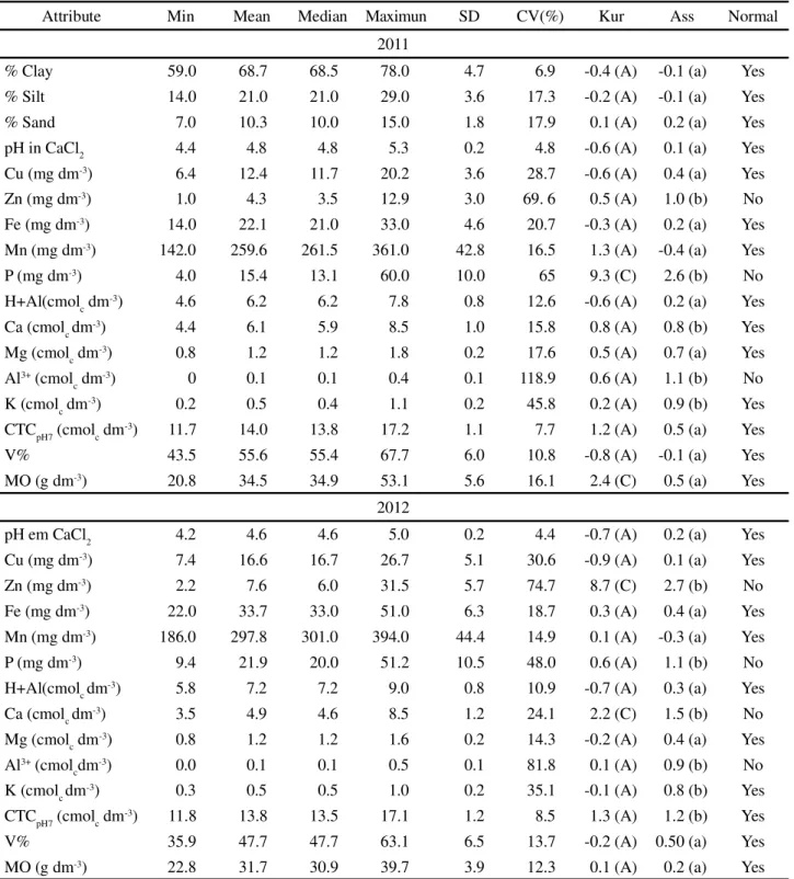 Table 1 - Descriptive statistics of granulometry and soil chemical attributes