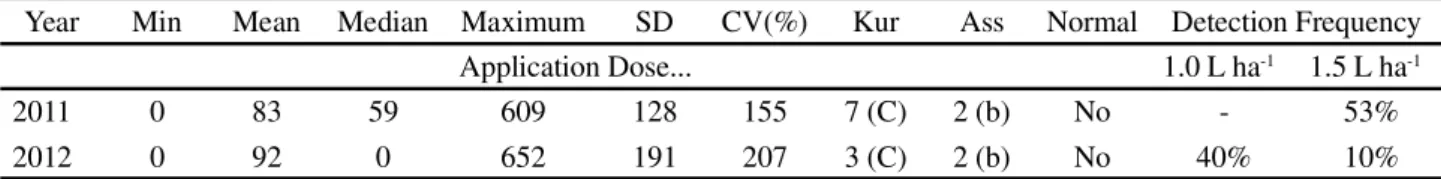 Table 2 - Detection frequency and descriptive statistics of 2,4-D residues (μg kg -1 ) for the 40 points