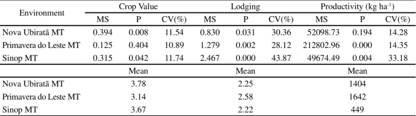 Table 1 - Summary of the individual variance analysis for crop value, lodging and grain productivity in lines of the black-eyed cowpea, evaluated in Nova Ubiratã MT (2014), Primavera do Leste MT (2015) and Sinop MT (2015)
