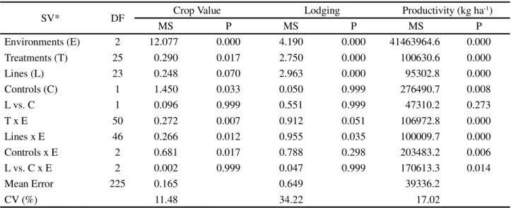 Table 3 shows the mean values by environment for the lines and controls under evaluation