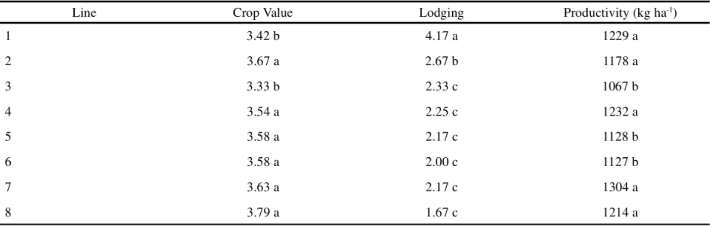 Table 4 - Mean values of the joint analysis for crop value, lodging and grain productivity in lines of the black-eyed cowpea, tested in Nova Ubiratã MT (2014)