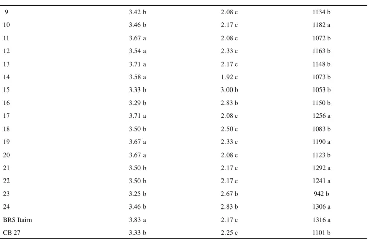 Table 5 - Summary of analysis of variance for percentage of blemished grain (%BG). luminosity (L*) chroma (a*) and chroma (b*) in lines of the black-eyed cowpea, tested in Primavera do Leste MT (2015)