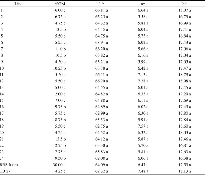 Table 6 - Mean values for blemished grain (% BG), luminosity (L*), chroma (a*) and chroma (b in lines of the black-eyed cowpea, tested in Primavera do Leste MT (2015)