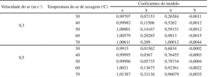Tabela 2 - Coeficientes do modelo Midili obtido nos diferentes tratamentos de secagem de folhas de Mentha piperita