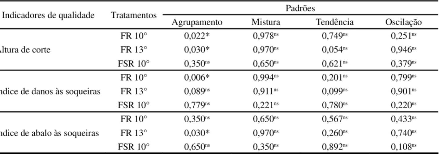 Tabela 1 - Valores padrões de probabilidade dos gráficos sequenciais para os indicadores de qualidade avaliados na colheita mecanizada de cana-de-açúcar por três modelos de facas com revestimento (FR 10 e 13°) e sem revestimento (FSR 10°)