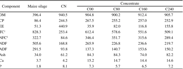 Table 1 - Chemical composition (g kg -1 DM) of maize silage, cashew nut (CN) and experimental concentrates, on dry matter basis