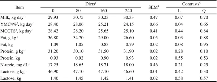 Table 3 - Yield and composition of the milk from dairy cows fed with different levels of cashew nut (CN) in the concentrate portion of the diet