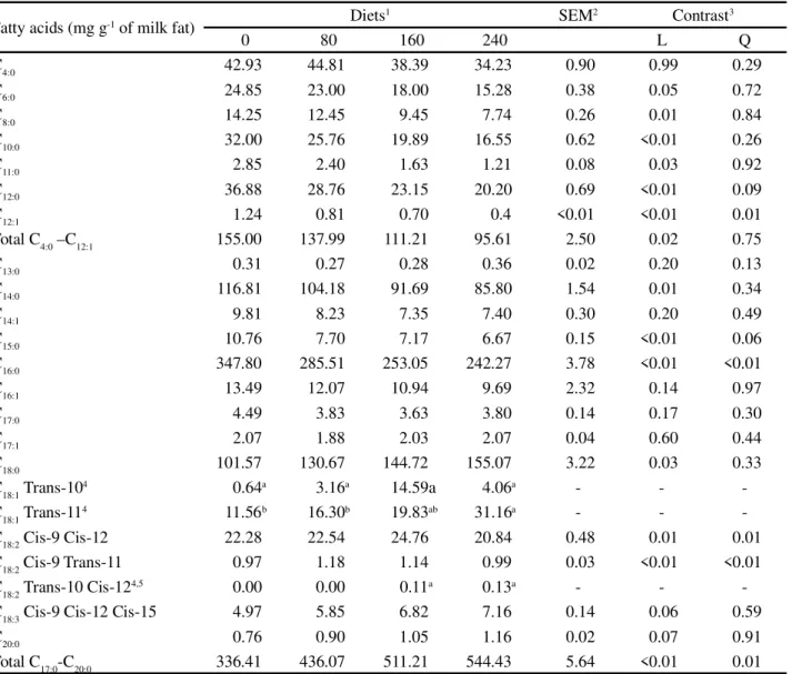 Table 4 - Profile of fatty acids in the milk fat from dairy cows fed with different levels of cashew nut (CN) in the concentrate portion of the diet