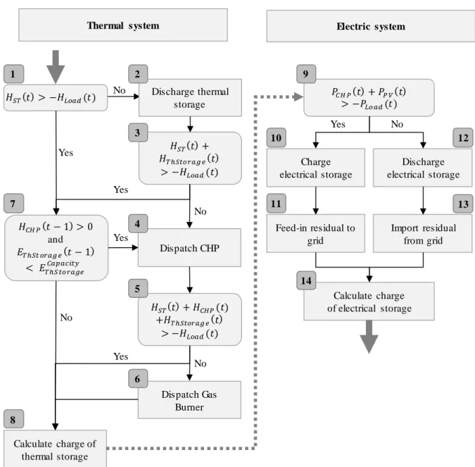 Figure 3.2: Simplified representation of one time step of the operating algorithm 