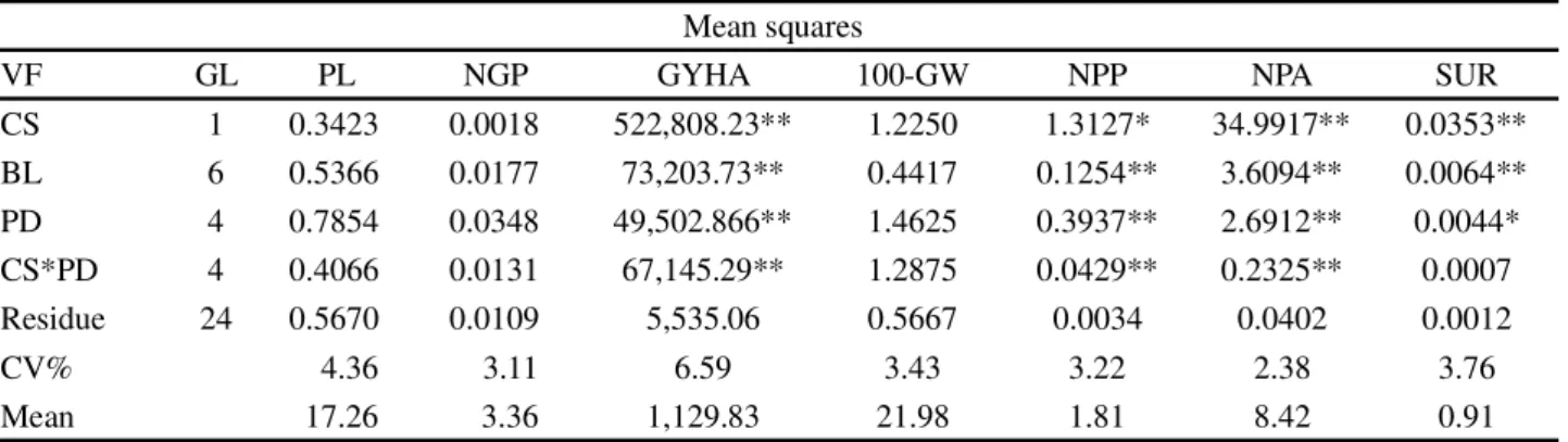 Table 1 - Variance analysis for pod length (PL); number of grains per pod (NGP), grain yield per hectare (GYHA), 100-grain weight (100-GW), number of pods per plant (NPP), number of pods per area (NPA), and seedling survival (SUR) in ‘BRS Itaim’ cowpea bea