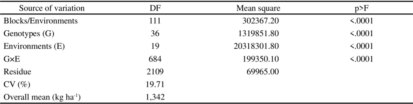 Table 3 - Joint analysis of variance for grain yield of 20 semi-erect cowpea genotypes evaluated in 37 environments of the Northeast region of Brazil, from 2013 to 2015