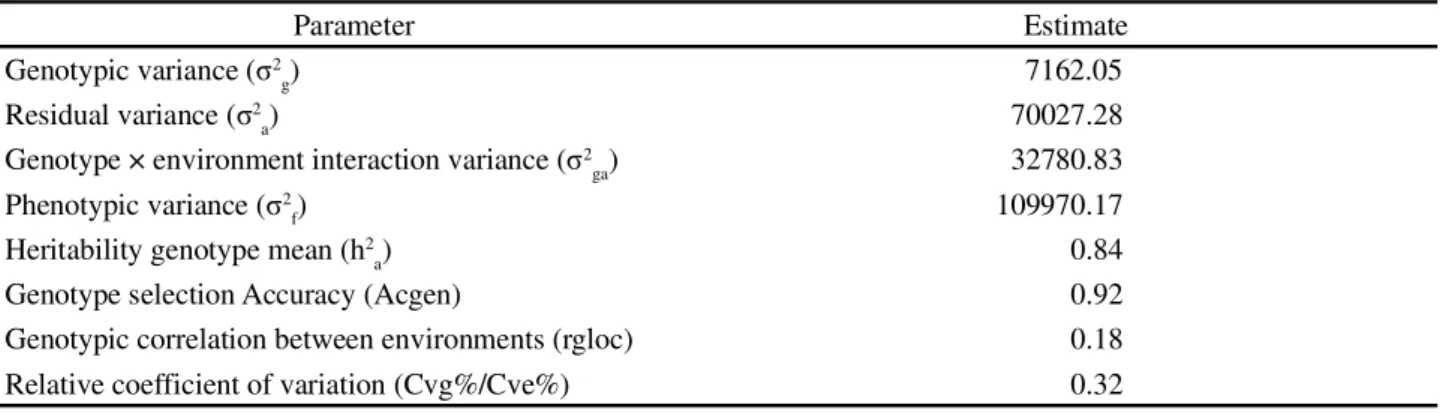 Table 4 - Estimates of components of variance (individual REML) and genetic parameters obtained from the evaluation of 20 semi- semi-erect cowpea genotypes in 37 environments in the Northeast region of Brazil, from 2013 to 2015