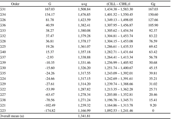 Table 5 - Estimates of mean components (individual BLUP) of the effects (g) and predicted genotypic values (u+g) free from interaction with environments, confidence interval lower limit (CILL), confidence interval higher limit (CIHL) and genetic gain (Gg) 