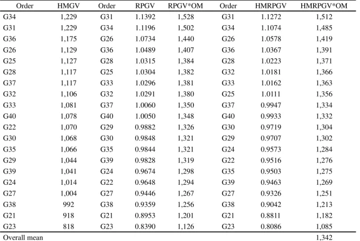 Table 6 - Genetic value stability (HMGV), genetic values adaptability (RPGV), simultaneous genetic value adaptability and stability (HMRPGV), genotypic value capitalizing the adaptability (RPGV*OM) and genotypic value penalized by instability and capitaliz