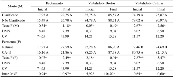 Tabela 2 - Valores médios obtidos para Viabilidade Celular, Viabilidade de Brotos e Índice de Brotamentos das leveduras Natural e CA-11, no início e final da fermentação de mostos obtidos a partir de caldo original e clarificado