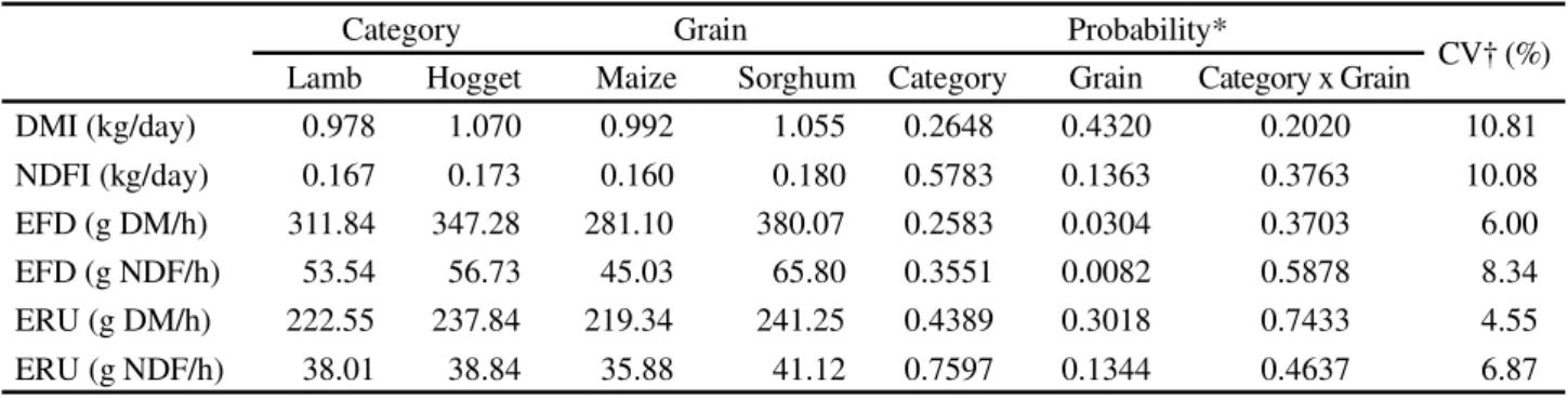 Table  4 - Mean values for dry matter intake (DMI) and neutral detergent fibre intake (NDFI), and for feed efficiency (EFD) and rumination efficiency (ERU) in lambs and hoggets fed on high-concentrate diets